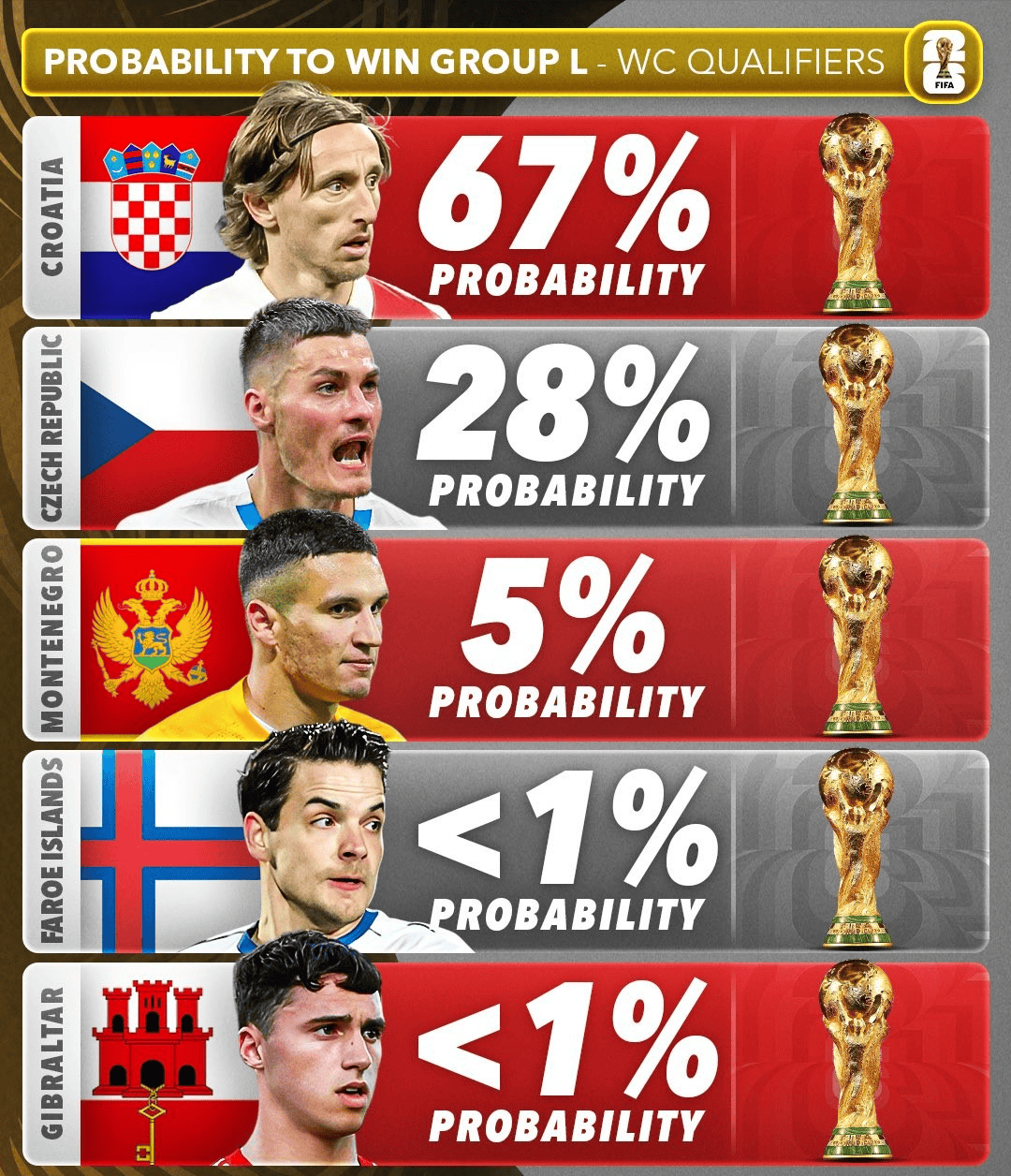 意大利力挫波黑,欧预赛突破自我创佳绩 意大利力挫波黑,欧预赛突破自我创佳绩