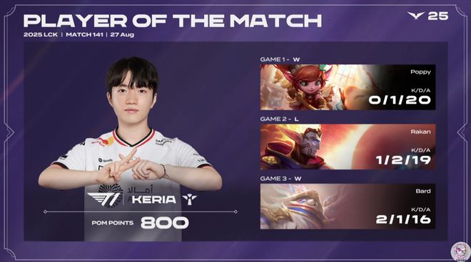 TES险胜DK,Keria单局斩获MVP鏖战多局淘汰赛,锁定晋级资格的简单介绍 TES险胜DK,Keria单局斩获MVP鏖战多局淘汰赛,锁定晋级资格的简单介绍